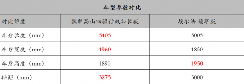 MPV赛场的豪华新贵！魏牌高山单抗丰田埃尔法(图4)