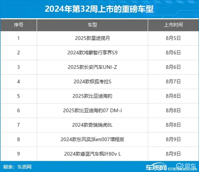 PG电子科技：2024年第32周（85-811）上市新车汇总