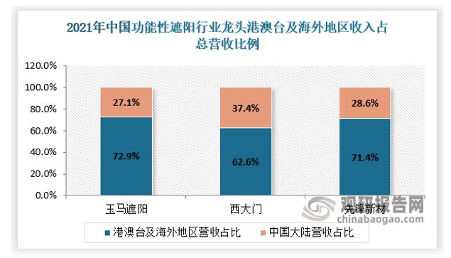 功能性遮阳材料产品优势明显国内外市场双发力(图4)