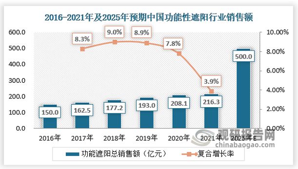 功能性遮阳材料产品优势明显国内外市场双发力(图8)