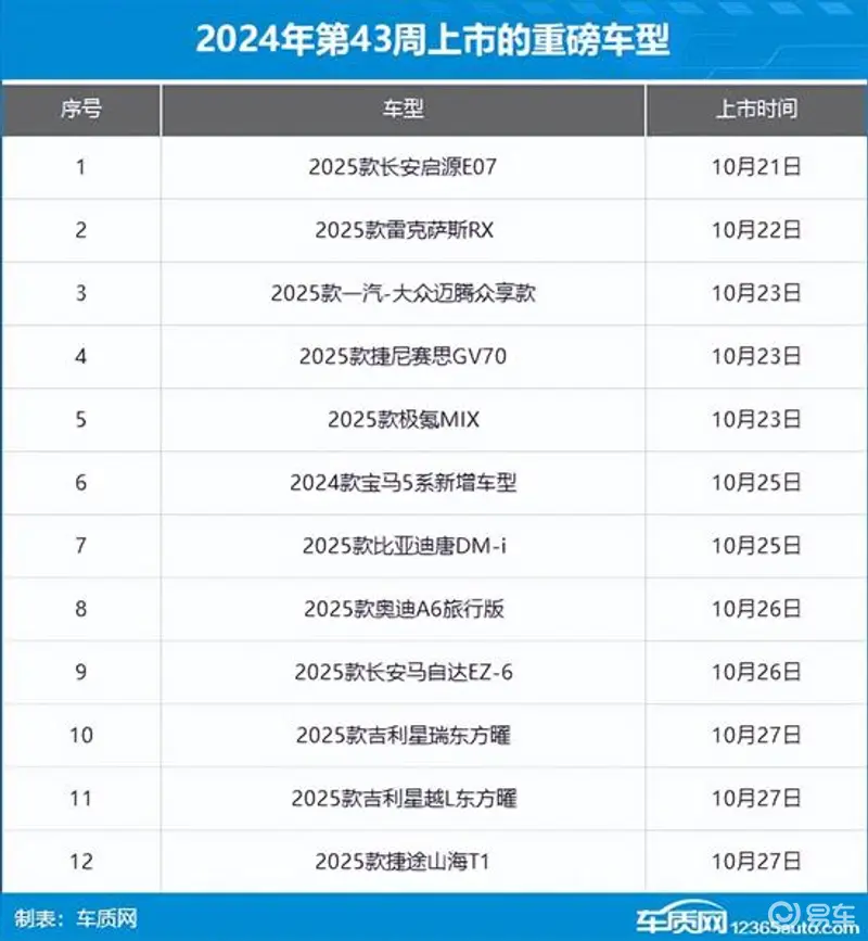 PG电子科技：2024年第43周（1021-17）上市新车汇总