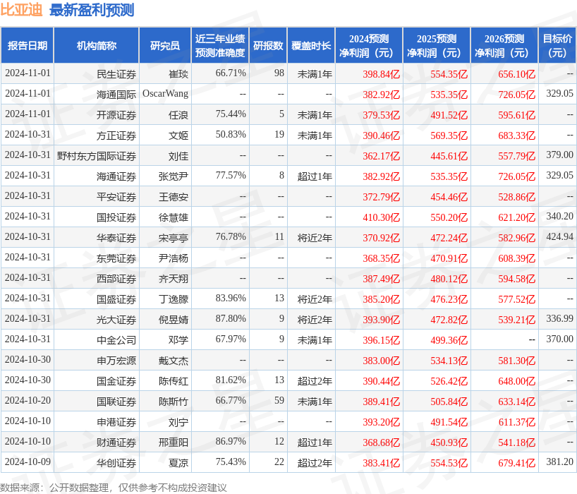 PG电子科技：民生证券：给予比亚迪买入评级