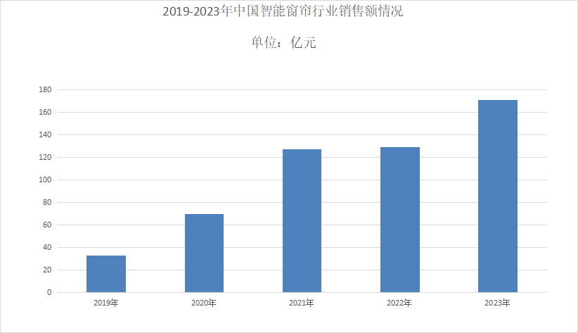 PG电子平台：2024年智能窗帘行业现状分析：智能窗帘全球市场规模约为150亿美元