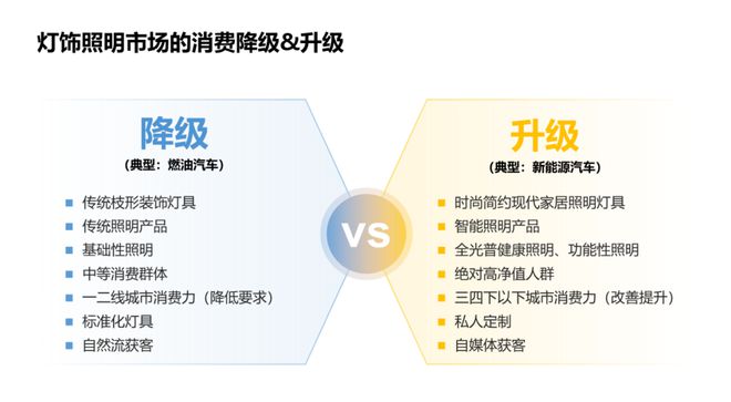 照明灯饰市场到底是“消费降级”还是“消费升级”？(图2)