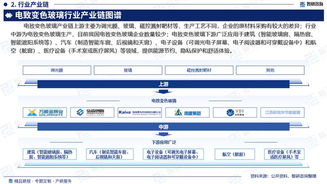 中国电致变色玻璃行业产业链全景、市场规模及投资前景研究报告(图3)