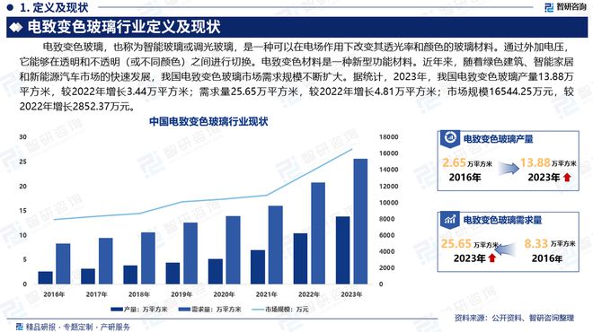中国电致变色玻璃行业产业链全景、市场规模及投资前景研究报告(图2)