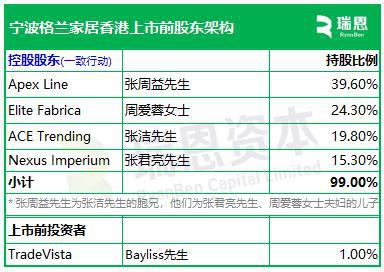 格兰家居来自浙江宁波中国第三大遮阳帘及遮光帘制造商递交IPO招股书拟赴香港上市(图3)