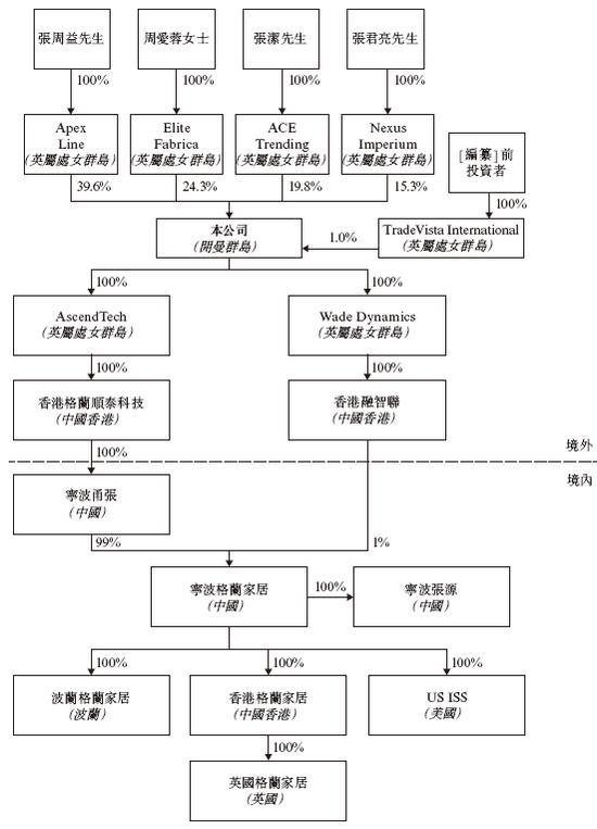 格兰家居来自浙江宁波中国第三大遮阳帘及遮光帘制造商递交IPO招股书拟赴香港上市(图4)