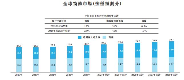 PG电子平台：新股前瞻格兰控股：遮光帘行业老三赴港多国扩张的“小企业”能否撬动“大产业”？(图4)