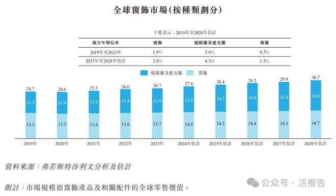PG电子平台：递表遮阳帘及遮光帘制造商「格兰控股」首次递表拟在香港GEM上市(图4)