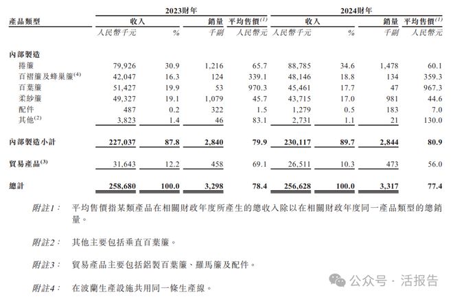 PG电子平台：递表遮阳帘及遮光帘制造商「格兰控股」首次递表拟在香港GEM上市(图2)