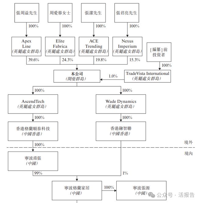 PG电子平台：递表遮阳帘及遮光帘制造商「格兰控股」首次递表拟在香港GEM上市(图5)