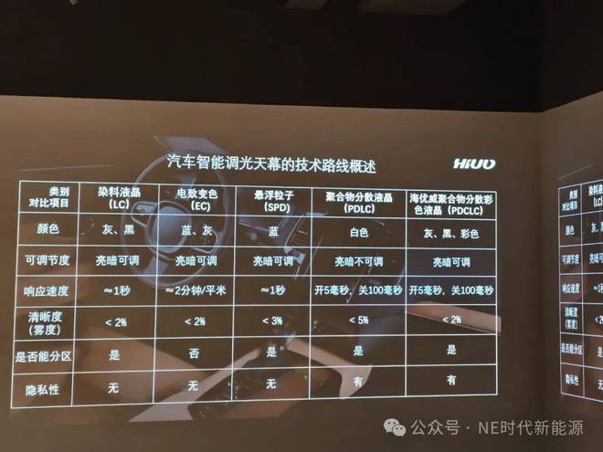智己高调推出的“调光天幕”背后是谁？(图3)