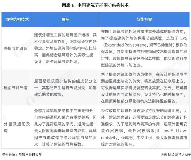 PG电子平台：2025年中国建筑节能行业技术现状建筑维护结构和风平衡管理是主要技术路线【组图】(图1)