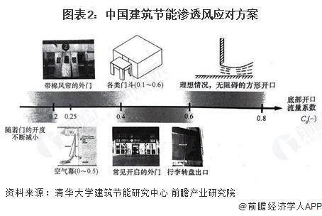 PG电子平台：2025年中国建筑节能行业技术现状建筑维护结构和风平衡管理是主要技术路线【组图】(图2)