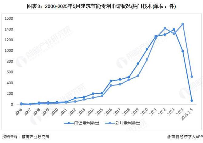 PG电子平台：2025年中国建筑节能行业技术现状建筑维护结构和风平衡管理是主要技术路线【组图】(图3)