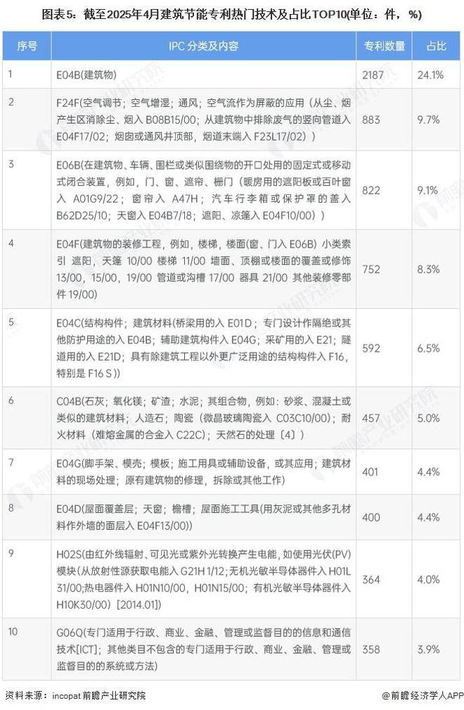 PG电子平台：2025年中国建筑节能行业技术现状建筑维护结构和风平衡管理是主要技术路线【组图】(图5)