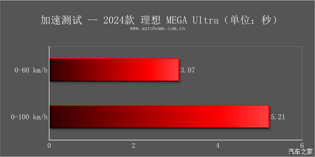 PG电子平台：【图】动力强续航超出预期测试理想MEGA_汽车之家(图56)