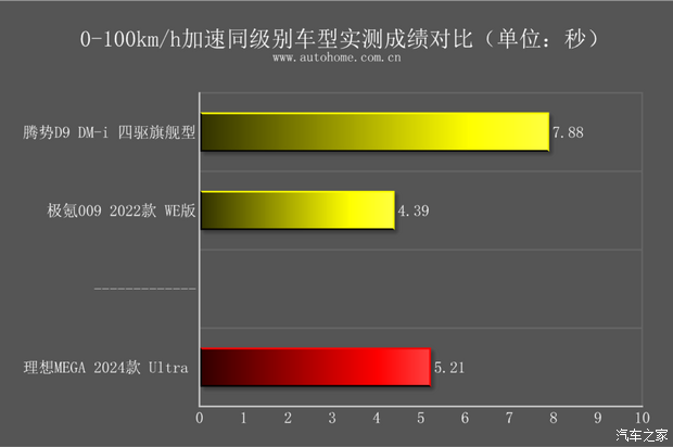 PG电子平台：【图】动力强续航超出预期测试理想MEGA_汽车之家(图57)