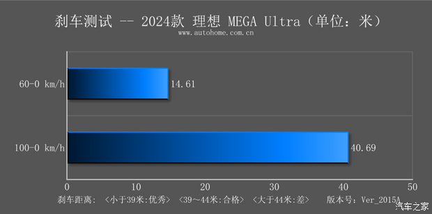 PG电子平台：【图】动力强续航超出预期测试理想MEGA_汽车之家(图60)