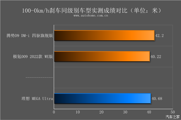 PG电子平台：【图】动力强续航超出预期测试理想MEGA_汽车之家(图61)