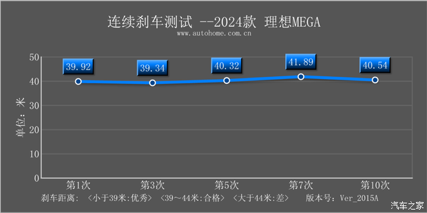 PG电子平台：【图】动力强续航超出预期测试理想MEGA_汽车之家(图62)