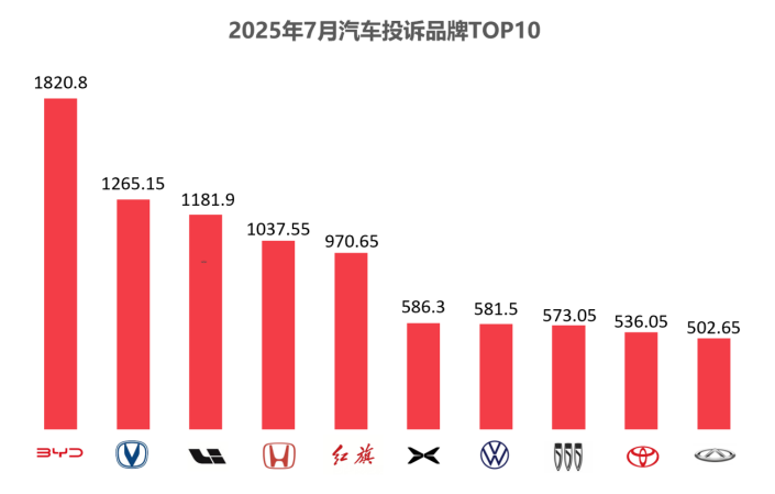 2025年7月国内汽车质量投诉指数分析报告(图1)