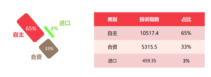 2025年7月国内汽车质量投诉指数分析报告(图5)