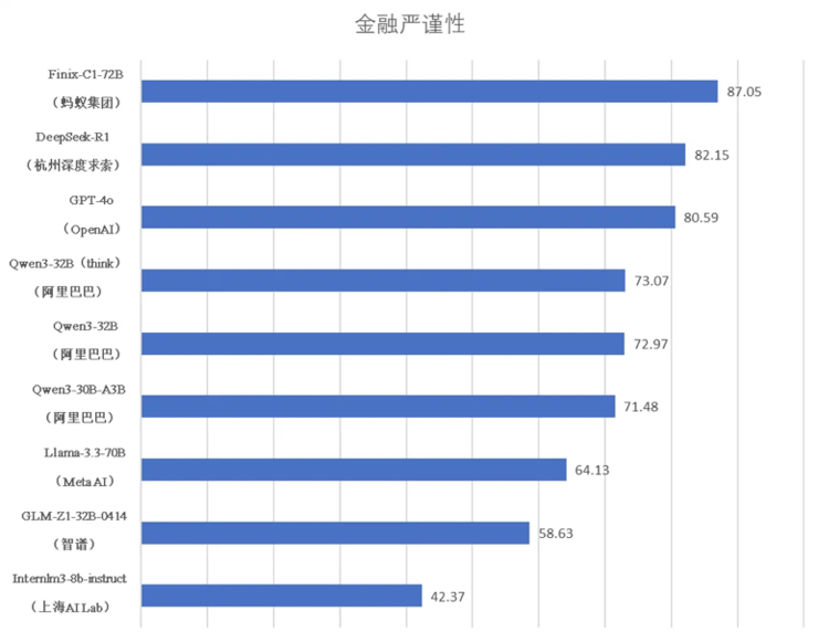 PG电子科技：金融领域最新AI评测榜出炉！理财AI“蚂小财”金融专业表现第一(图2)