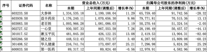 A股8家上市药店企业上半年均盈利愈发重视合规经营降本增效成重要一课(图3)
