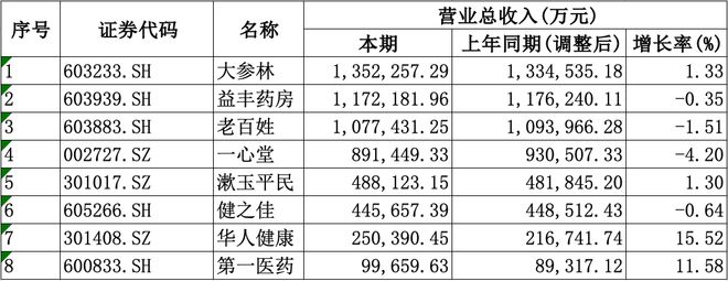 A股8家上市药店企业上半年均盈利愈发重视合规经营降本增效成重要一课(图1)