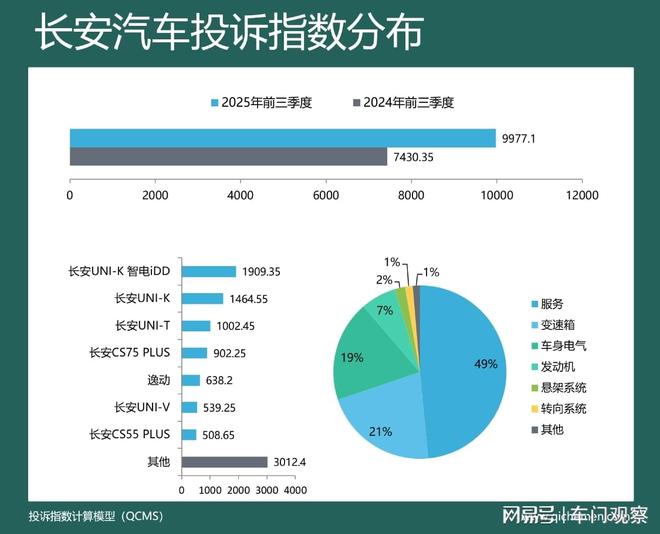 2025年前三季度车企投诉指数排行：两车企投诉涨幅超比亚迪(图3)