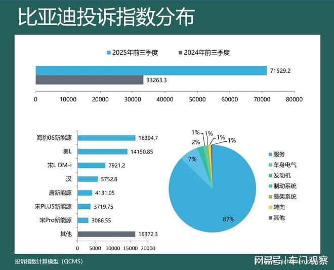 2025年前三季度车企投诉指数排行：两车企投诉涨幅超比亚迪(图2)