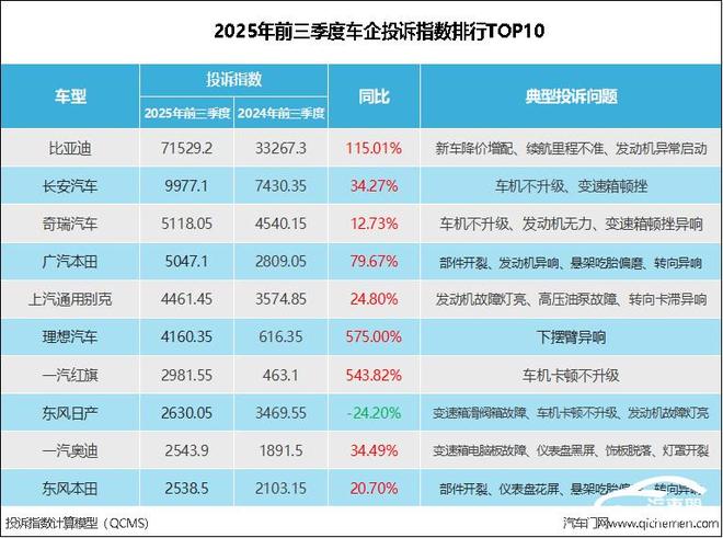 2025年前三季度车企投诉指数排行：两车企投诉涨幅超比亚迪(图1)