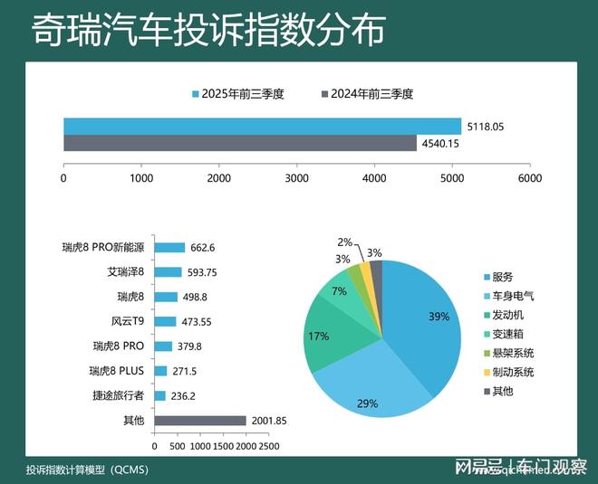 2025年前三季度车企投诉指数排行：两车企投诉涨幅超比亚迪(图4)