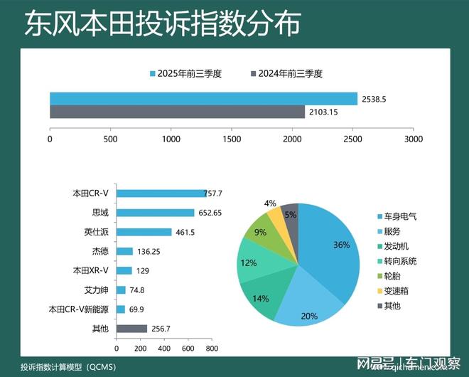 2025年前三季度车企投诉指数排行：两车企投诉涨幅超比亚迪(图11)