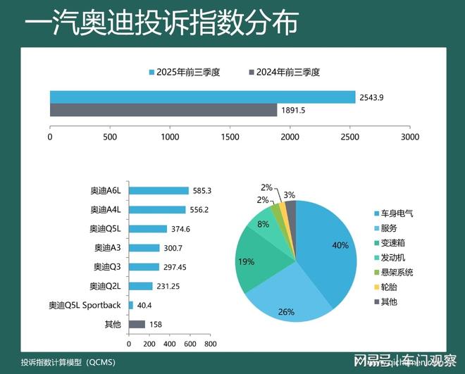 2025年前三季度车企投诉指数排行：两车企投诉涨幅超比亚迪(图10)