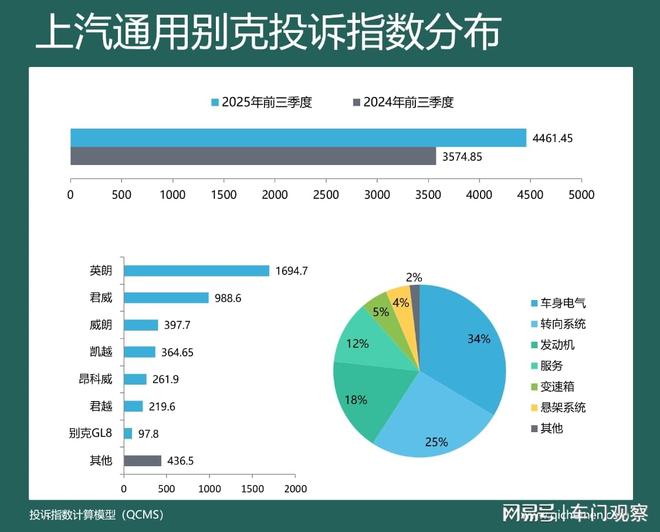 2025年前三季度车企投诉指数排行：两车企投诉涨幅超比亚迪(图6)