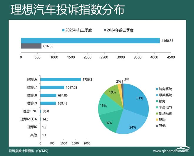 2025年前三季度车企投诉指数排行：两车企投诉涨幅超比亚迪(图7)