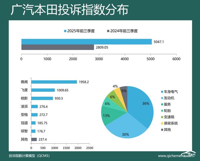 2025年前三季度车企投诉指数排行：两车企投诉涨幅超比亚迪(图5)