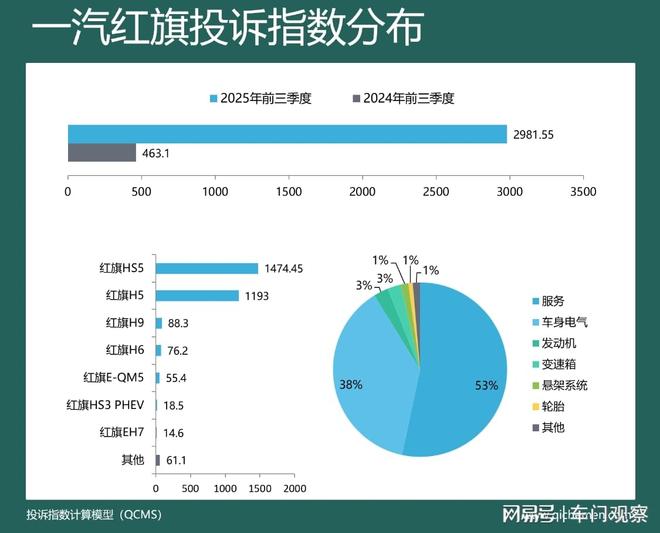 2025年前三季度车企投诉指数排行：两车企投诉涨幅超比亚迪(图8)