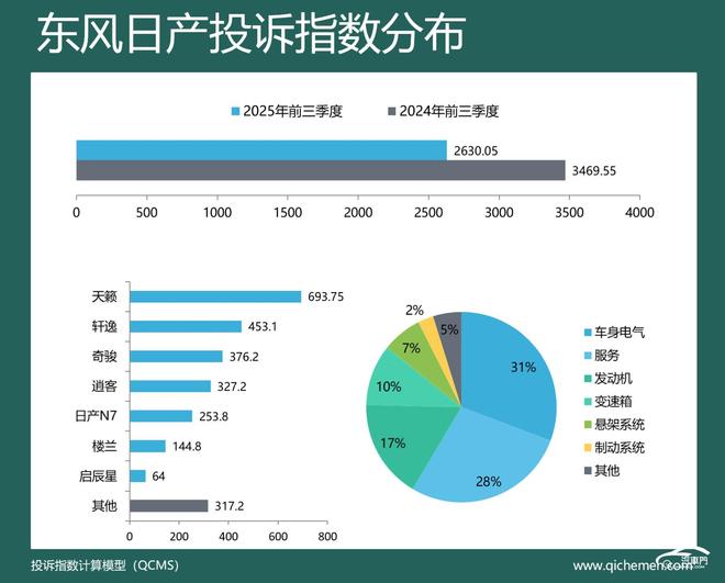 2025年前三季度车企投诉指数排行：两车企投诉涨幅超比亚迪(图9)