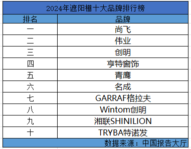 2024年遮阳棚十大品牌排行榜遮阳棚哪个品牌质量好(图1)