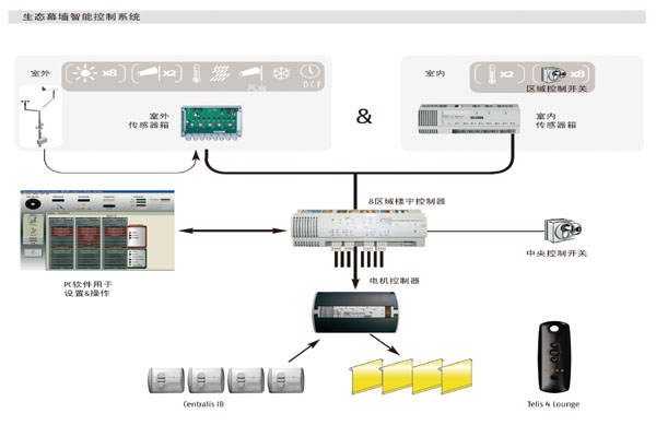 PG电子科技：遮阳智能化